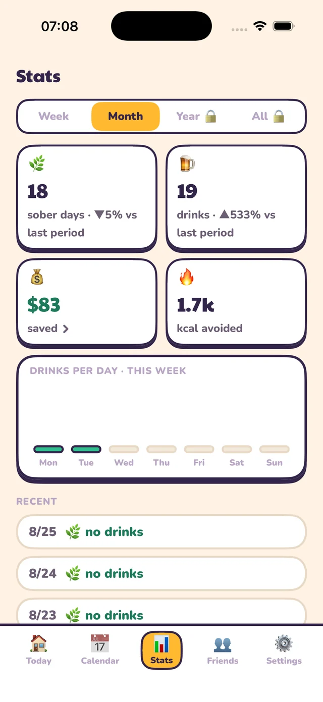 Soberya on iPhone — Statistics. Sober days, drinks, money and calories, against the period before.